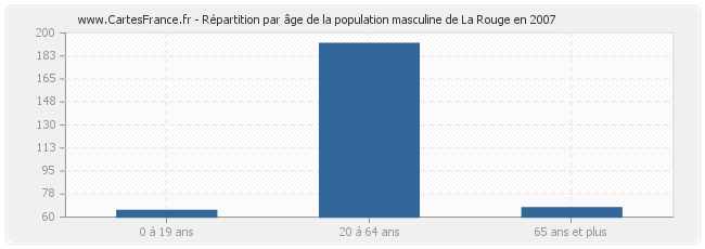 Répartition par âge de la population masculine de La Rouge en 2007